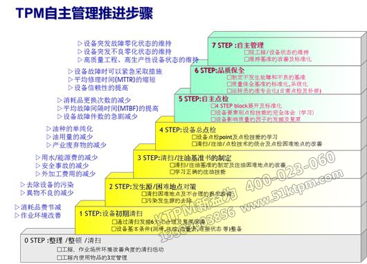 TPM自主管理推進(jìn)步驟 TPM自主管理推進(jìn)步驟