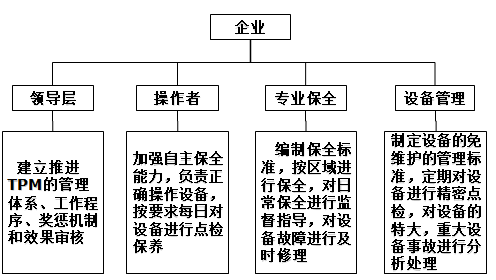 TPM推進的四方管理機制 TPM推進的四方管理機制
